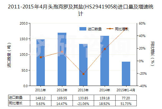 2011-2015年4月頭孢克羅及其鹽(HS29419058)進(jìn)口量及增速統(tǒng)計